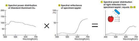 Brightness Color meter distribution|standard illuminants in color.